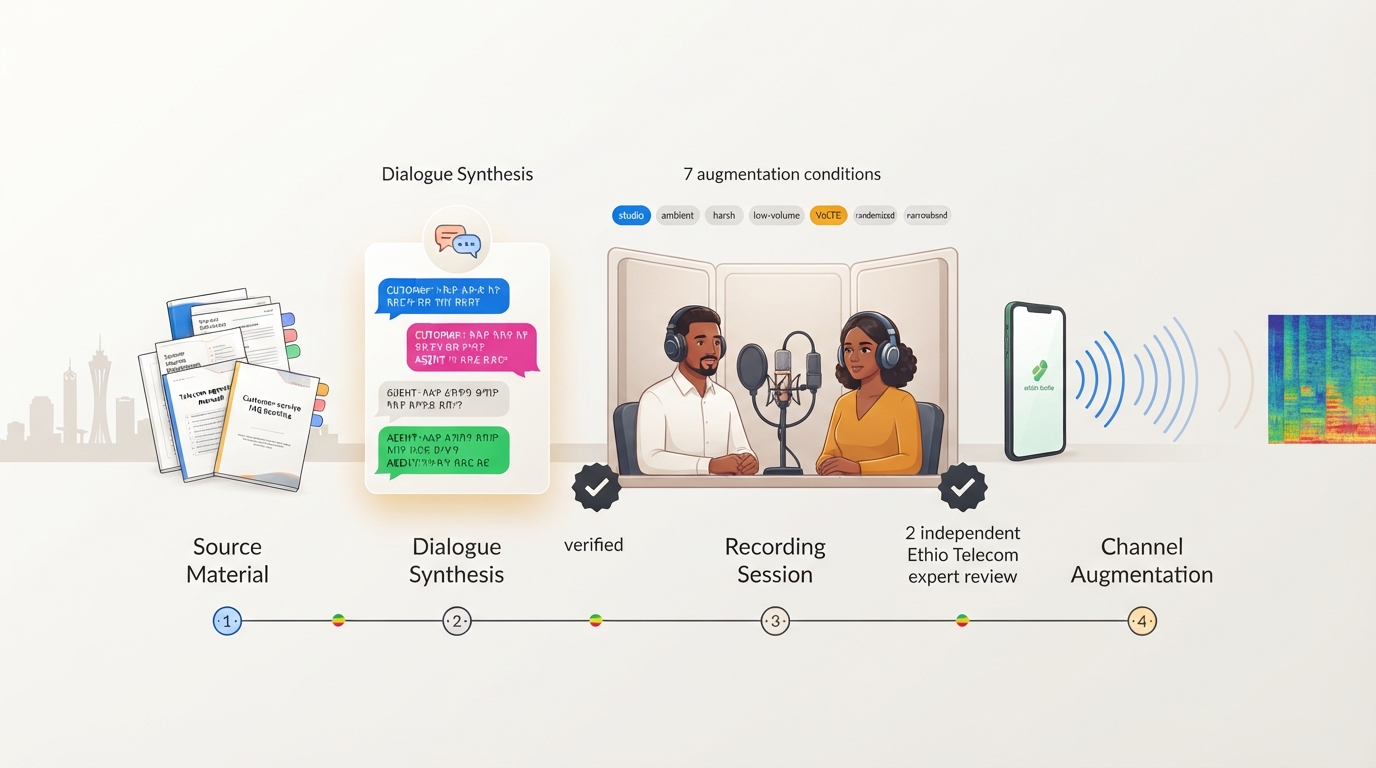 Dataset pipeline illustration